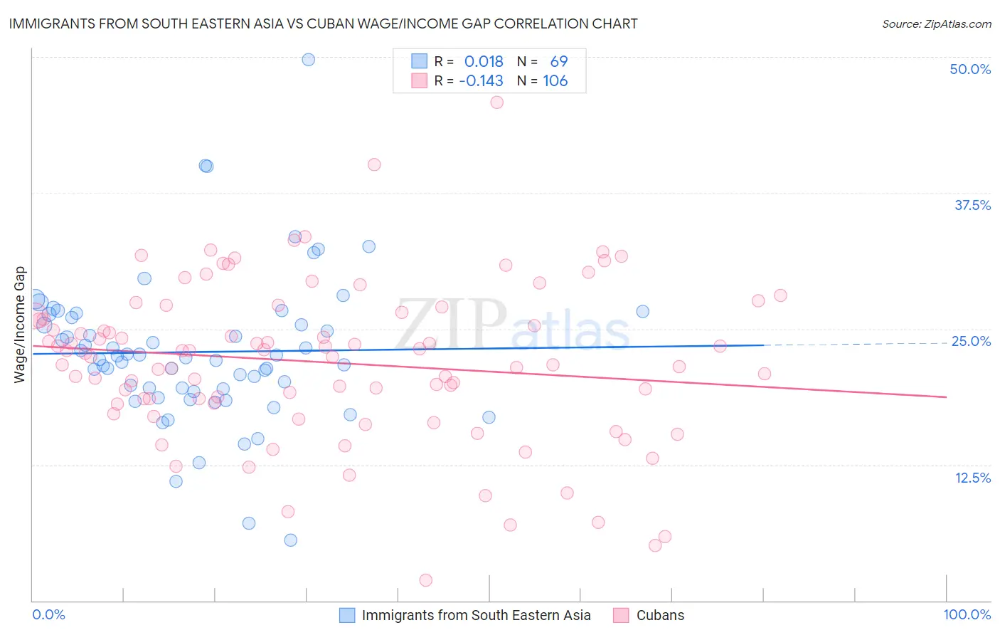 Immigrants from South Eastern Asia vs Cuban Wage/Income Gap