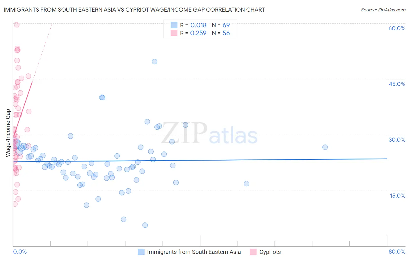 Immigrants from South Eastern Asia vs Cypriot Wage/Income Gap