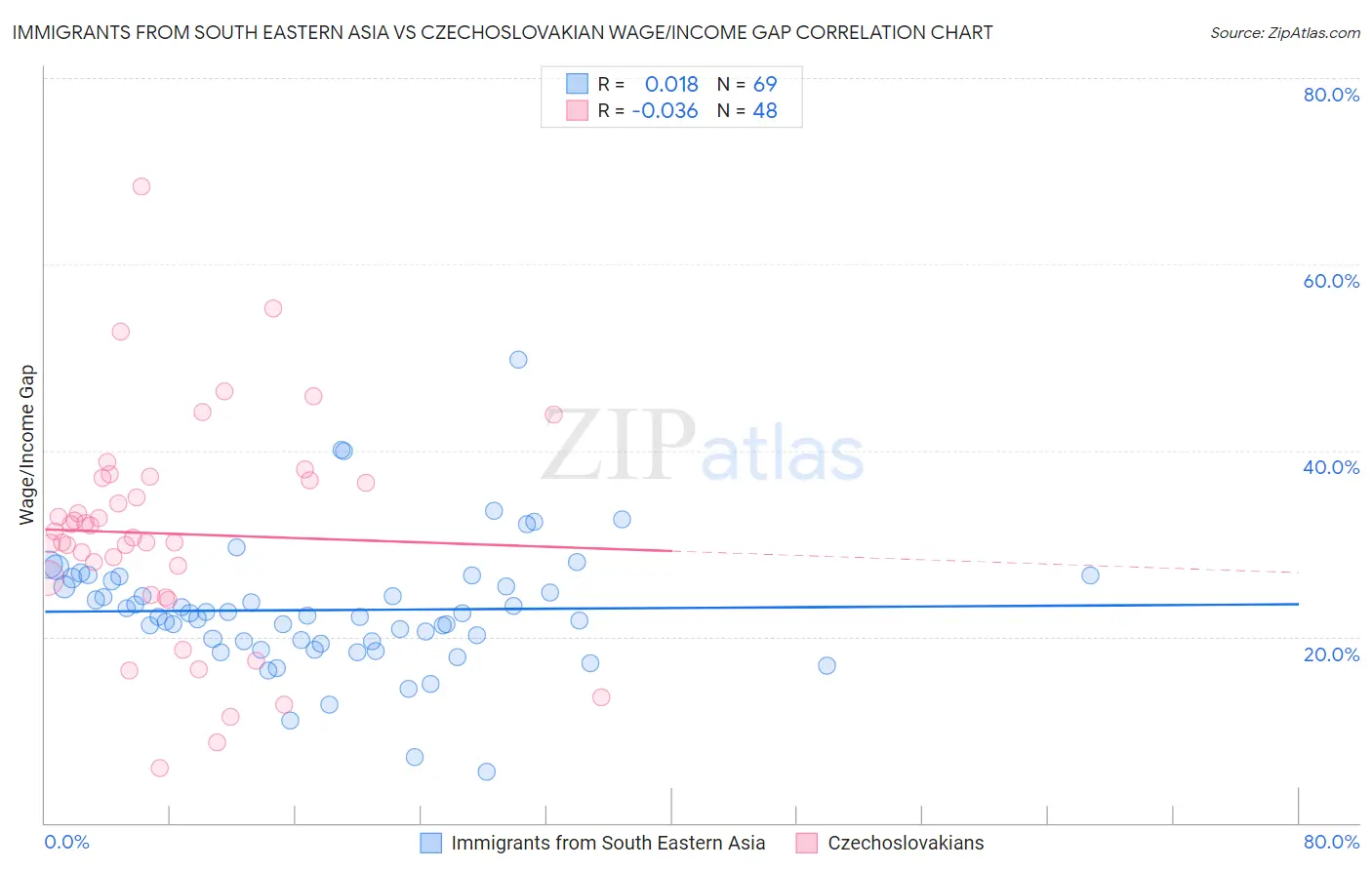 Immigrants from South Eastern Asia vs Czechoslovakian Wage/Income Gap