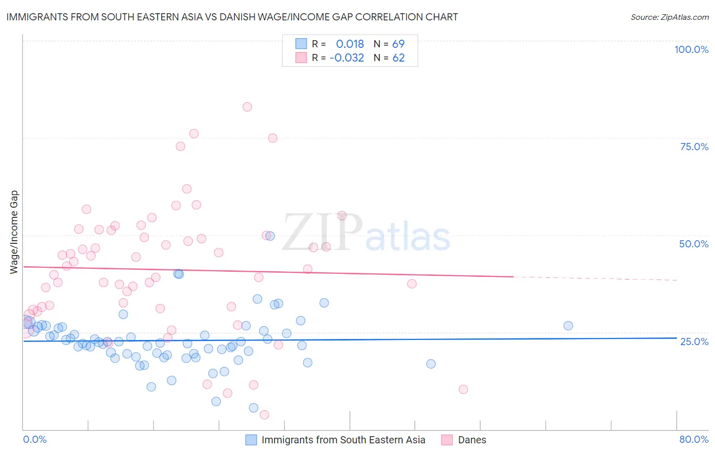 Immigrants from South Eastern Asia vs Danish Wage/Income Gap