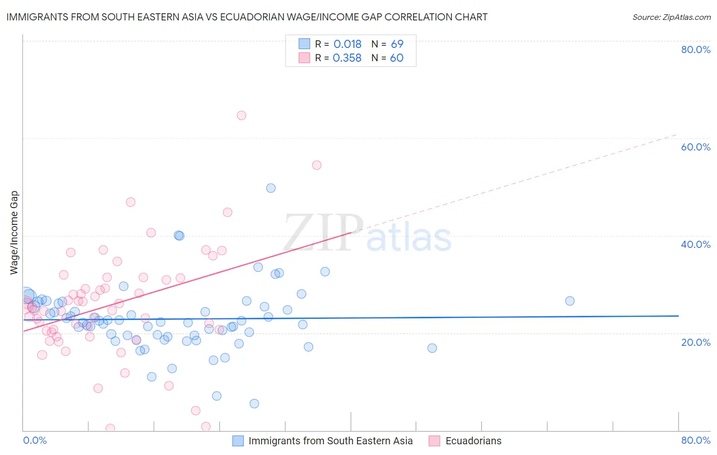 Immigrants from South Eastern Asia vs Ecuadorian Wage/Income Gap
