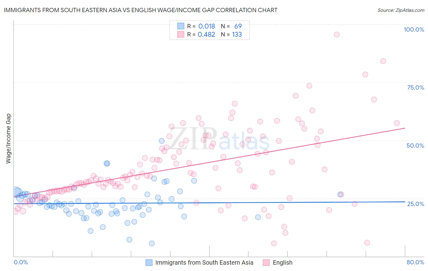 Immigrants from South Eastern Asia vs English Wage/Income Gap