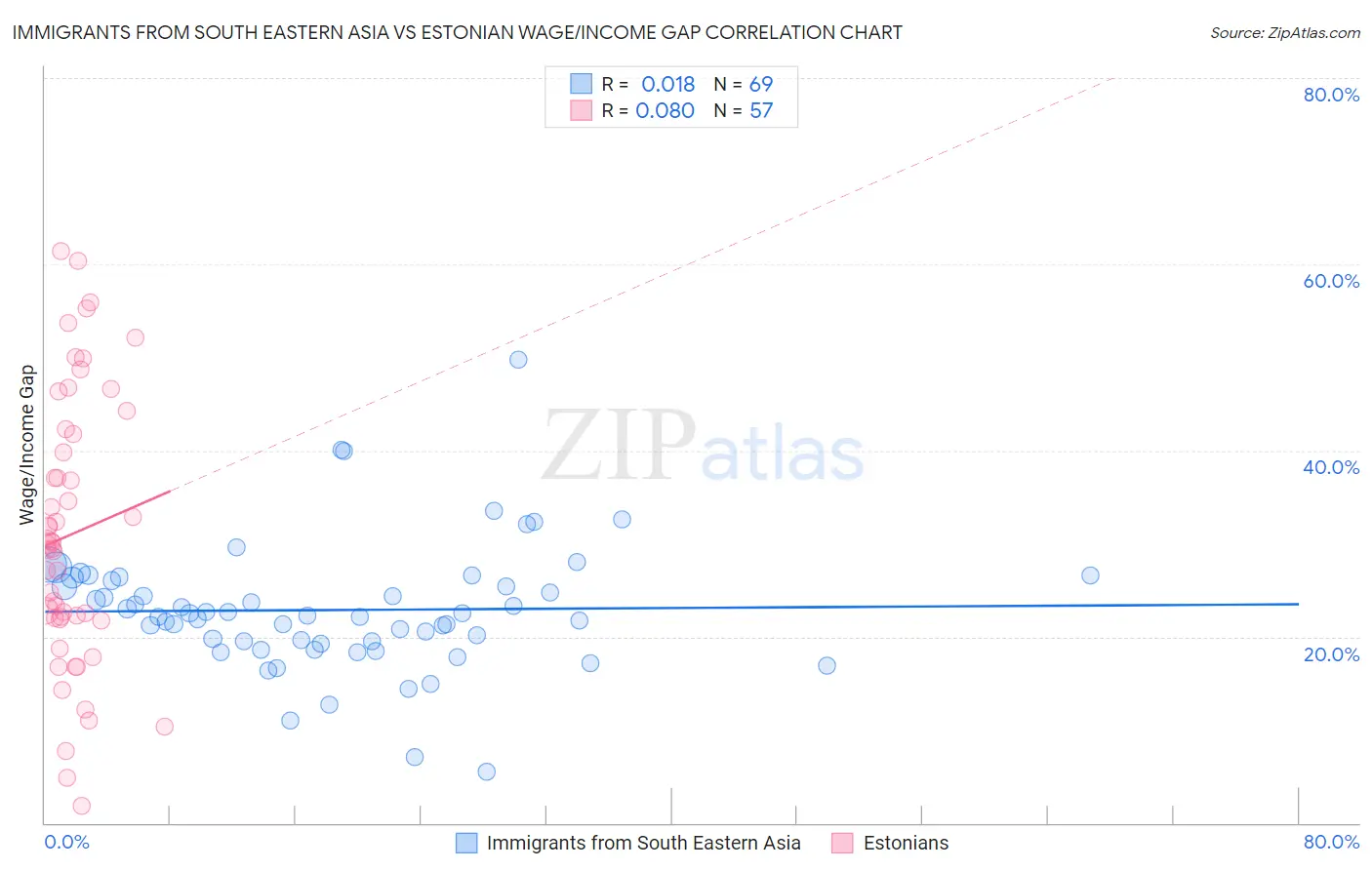 Immigrants from South Eastern Asia vs Estonian Wage/Income Gap