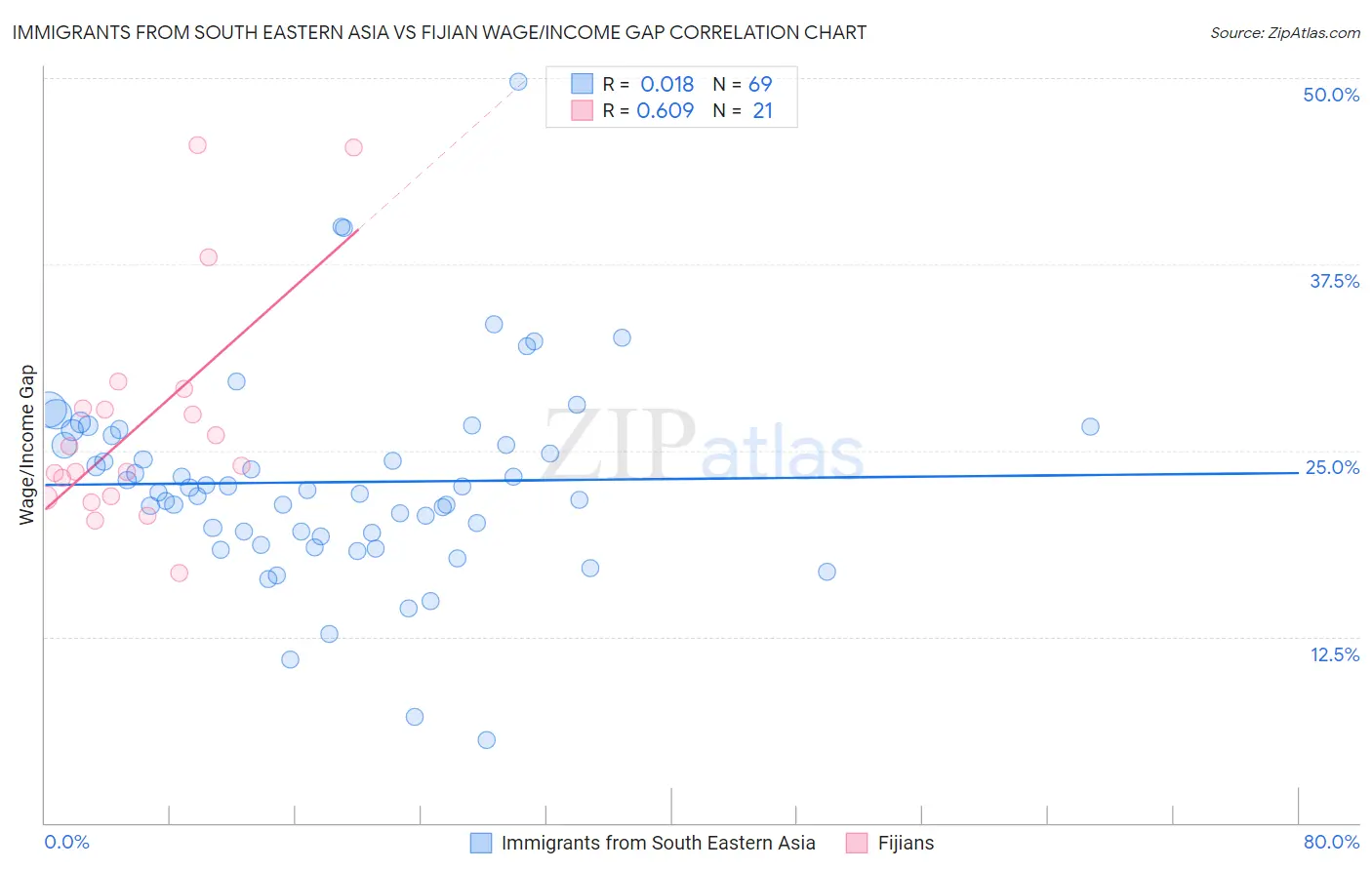 Immigrants from South Eastern Asia vs Fijian Wage/Income Gap