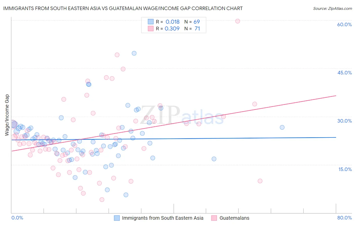 Immigrants from South Eastern Asia vs Guatemalan Wage/Income Gap