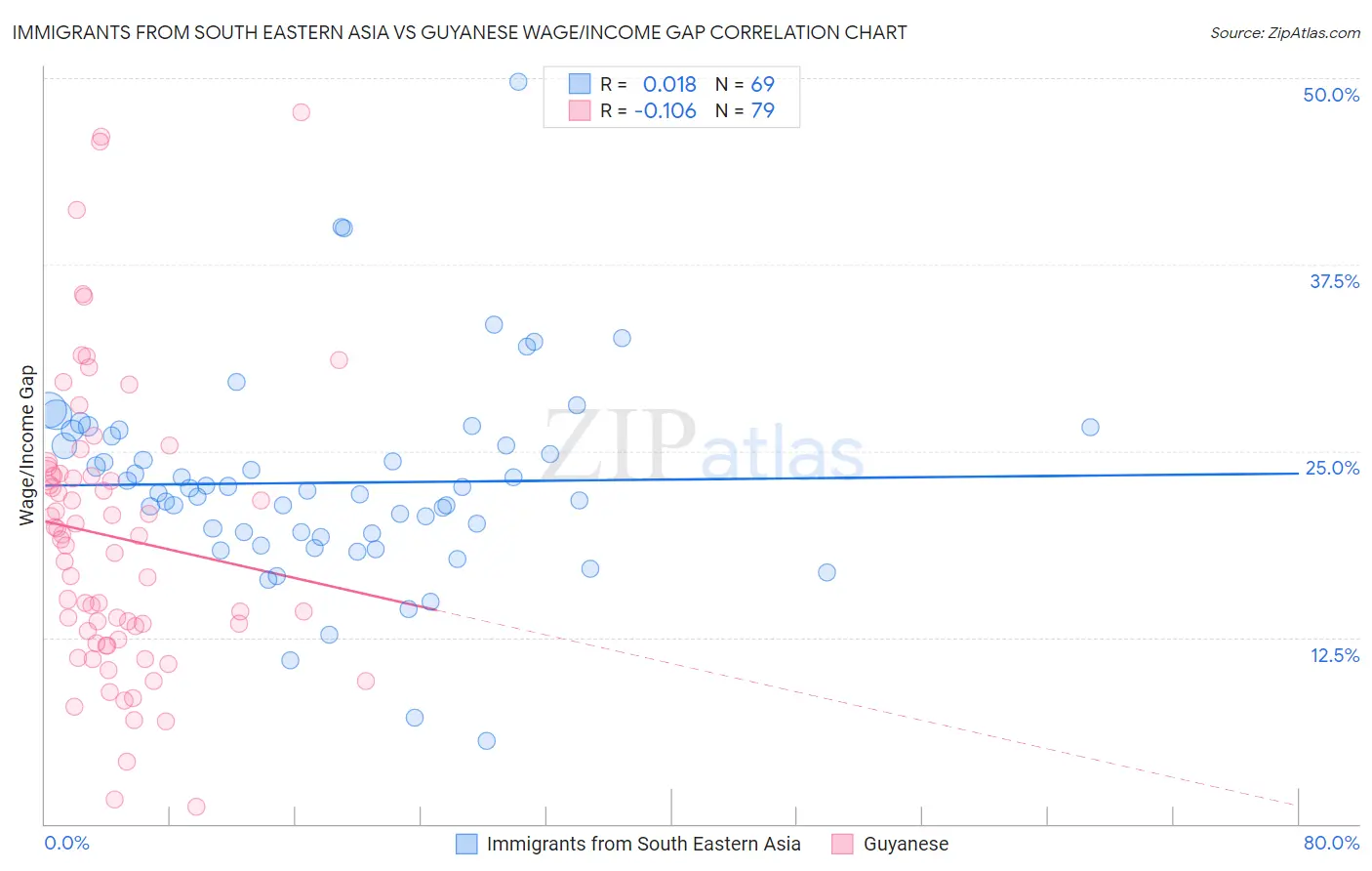 Immigrants from South Eastern Asia vs Guyanese Wage/Income Gap