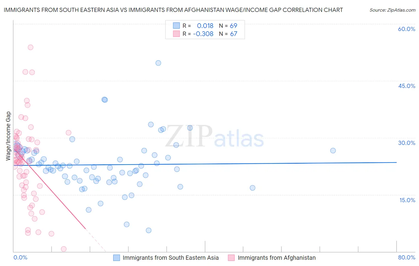 Immigrants from South Eastern Asia vs Immigrants from Afghanistan Wage/Income Gap