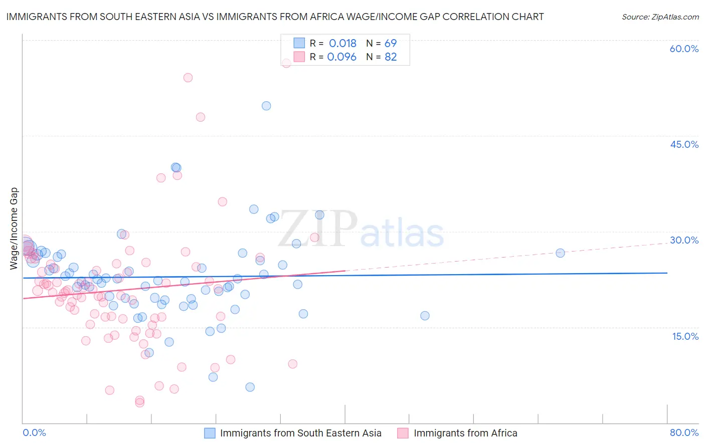Immigrants from South Eastern Asia vs Immigrants from Africa Wage/Income Gap