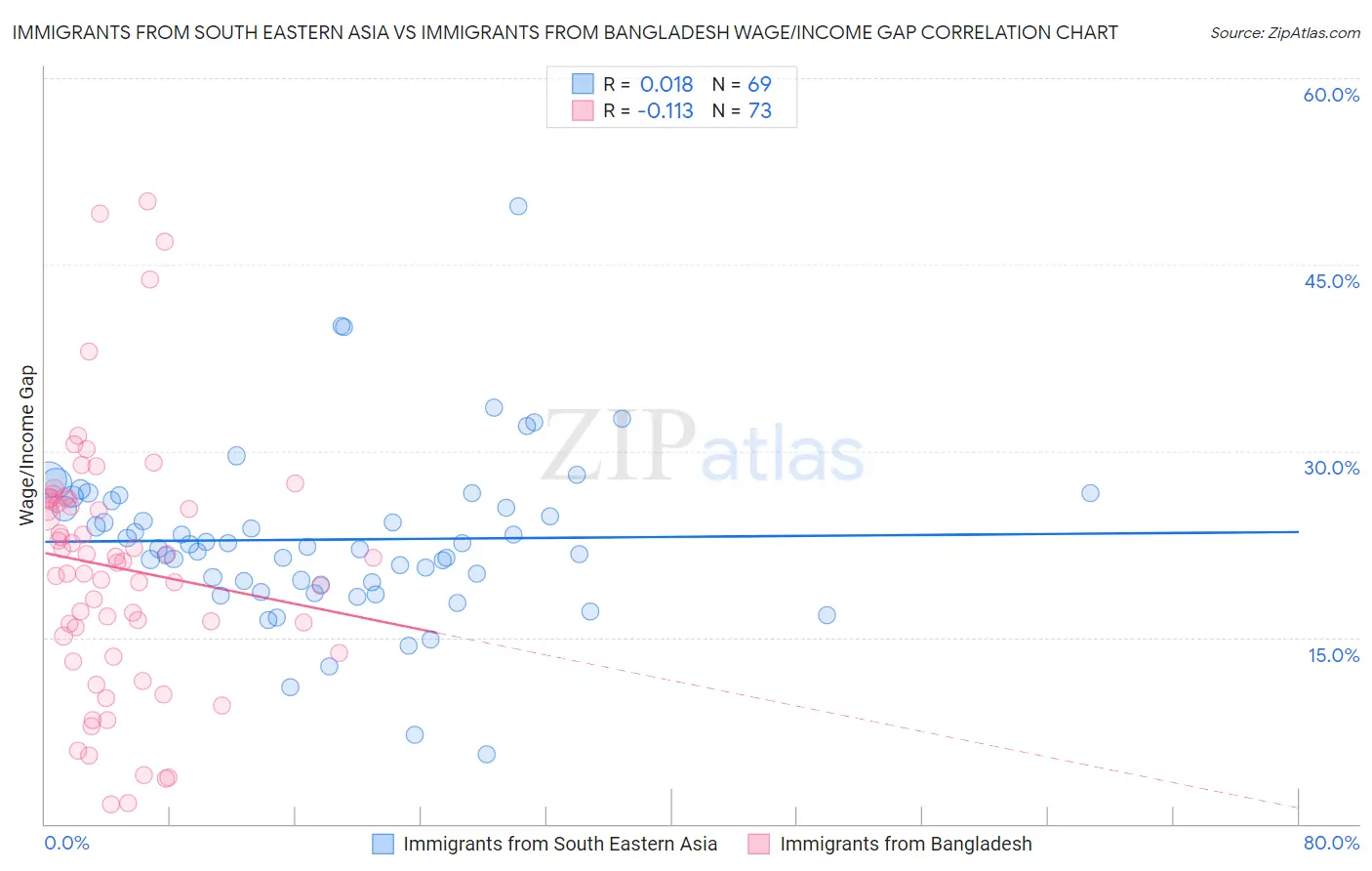 Immigrants from South Eastern Asia vs Immigrants from Bangladesh Wage/Income Gap