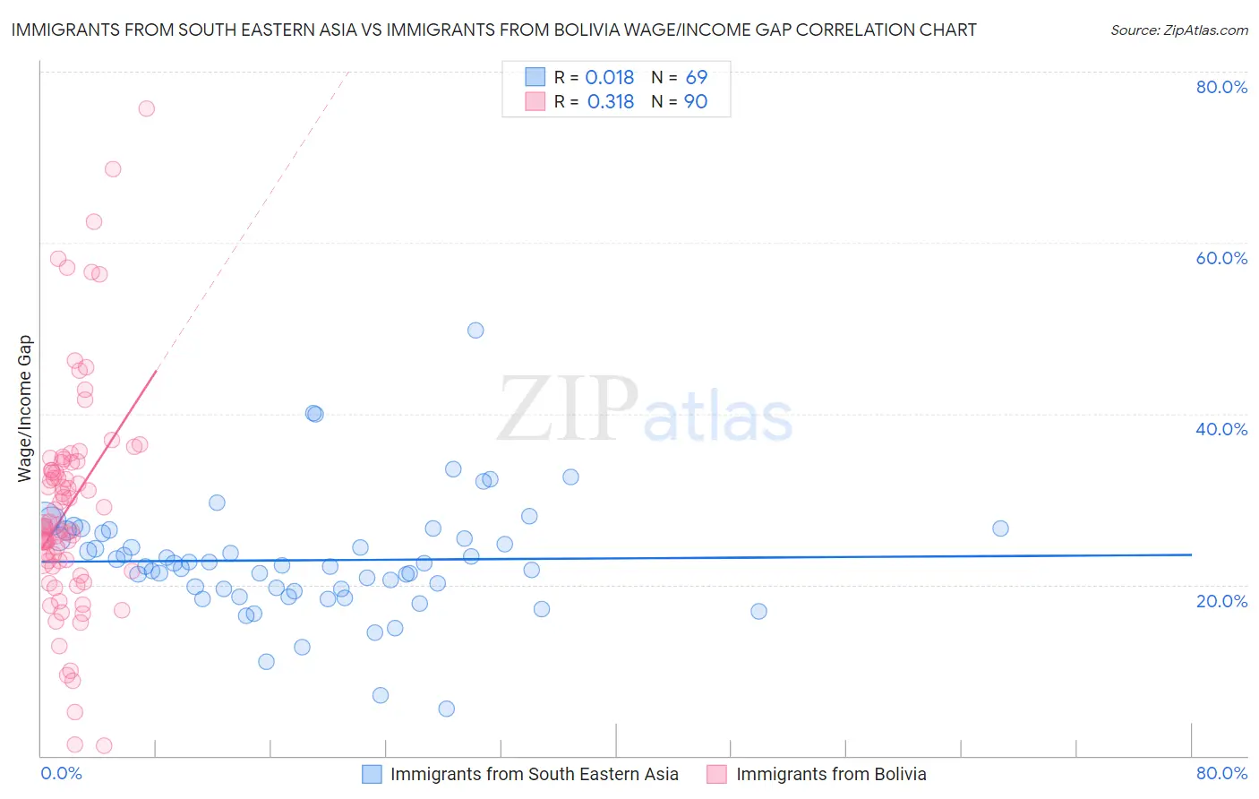 Immigrants from South Eastern Asia vs Immigrants from Bolivia Wage/Income Gap