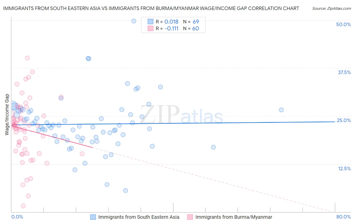 Immigrants from South Eastern Asia vs Immigrants from Burma/Myanmar Wage/Income Gap