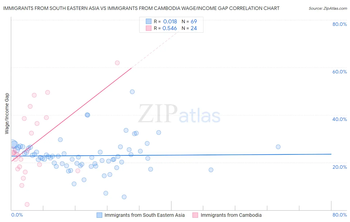 Immigrants from South Eastern Asia vs Immigrants from Cambodia Wage/Income Gap