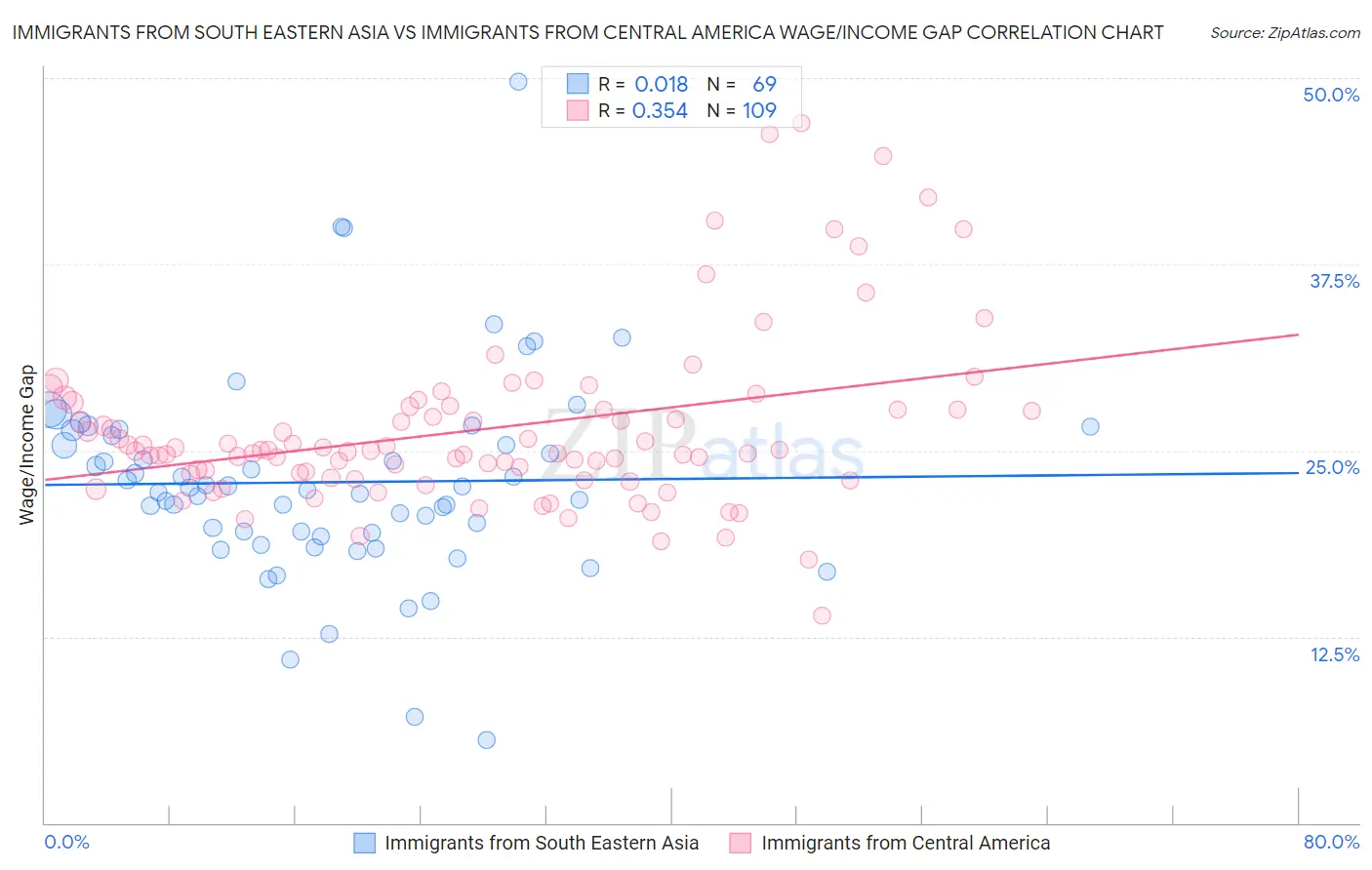 Immigrants from South Eastern Asia vs Immigrants from Central America Wage/Income Gap