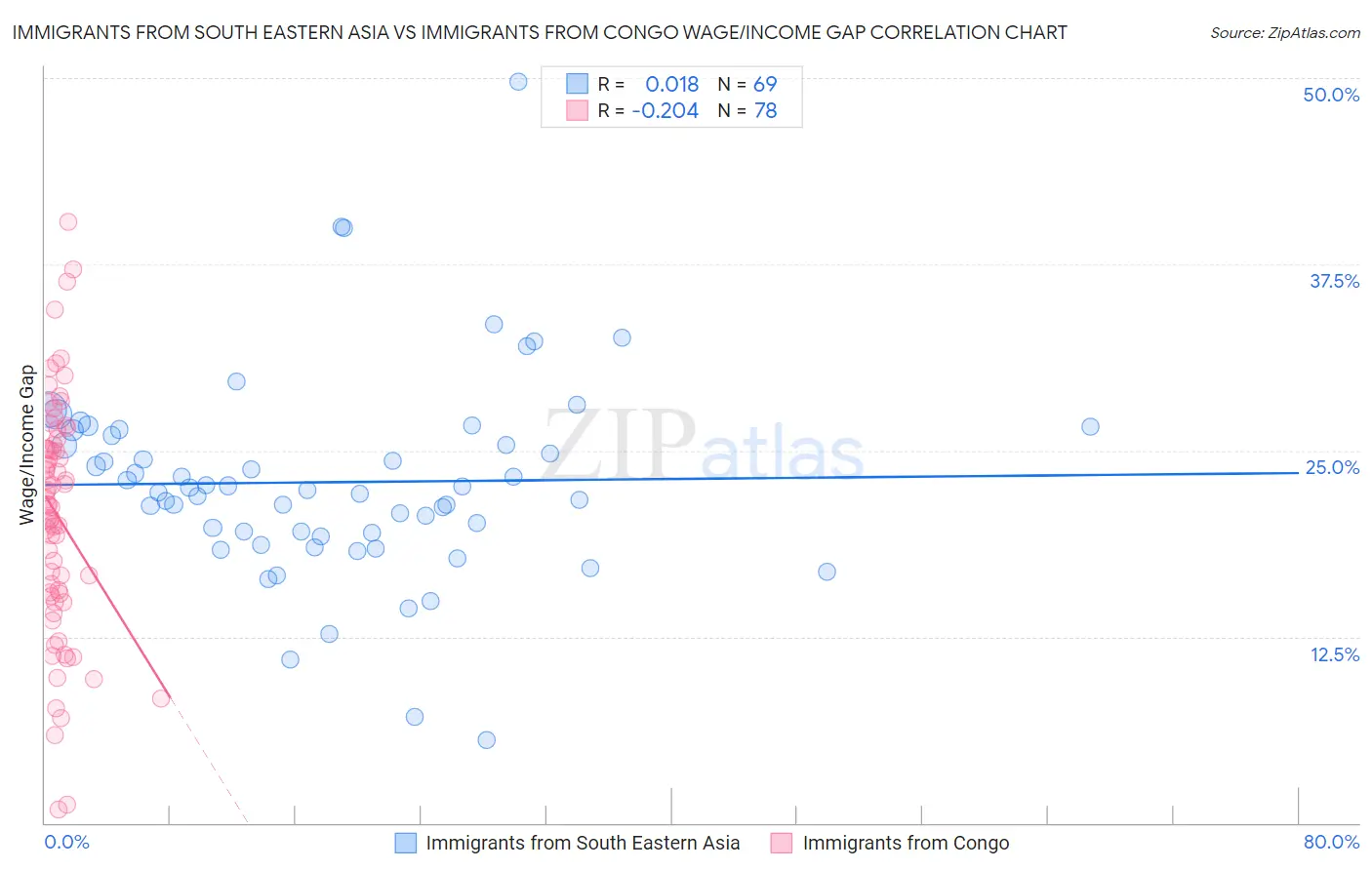 Immigrants from South Eastern Asia vs Immigrants from Congo Wage/Income Gap