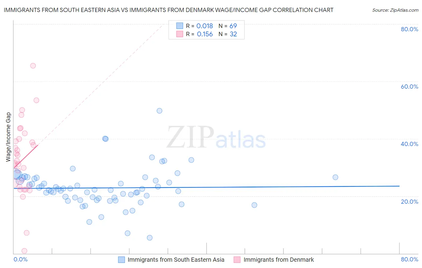 Immigrants from South Eastern Asia vs Immigrants from Denmark Wage/Income Gap