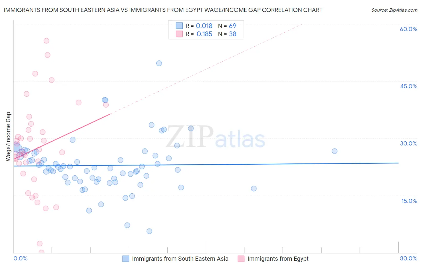 Immigrants from South Eastern Asia vs Immigrants from Egypt Wage/Income Gap