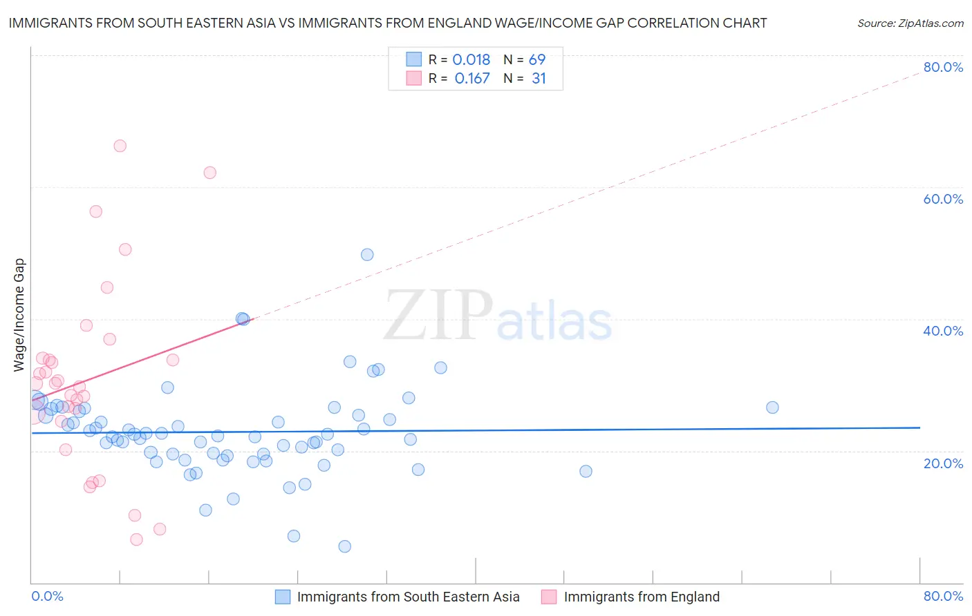 Immigrants from South Eastern Asia vs Immigrants from England Wage/Income Gap