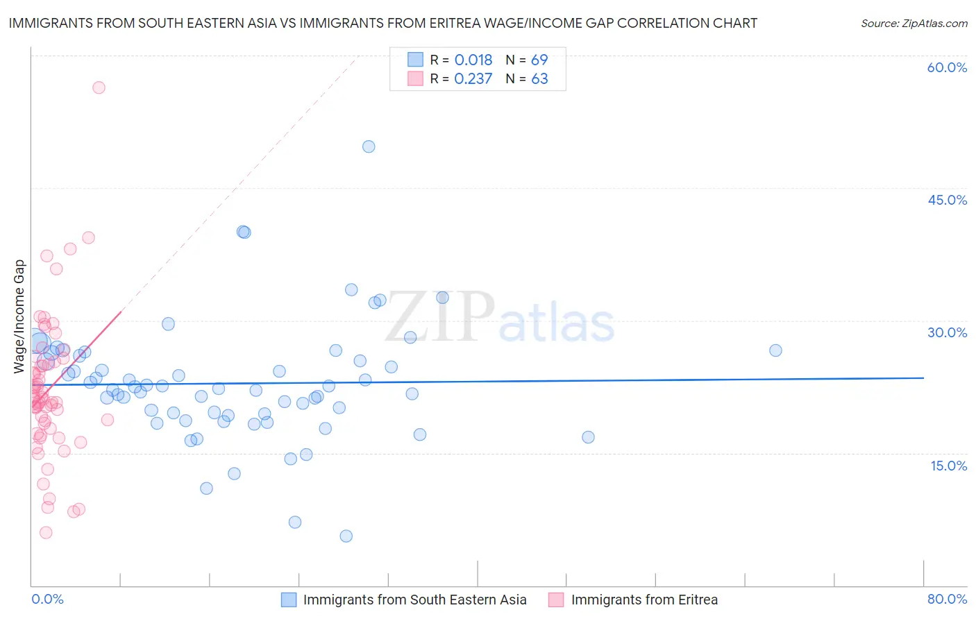 Immigrants from South Eastern Asia vs Immigrants from Eritrea Wage/Income Gap