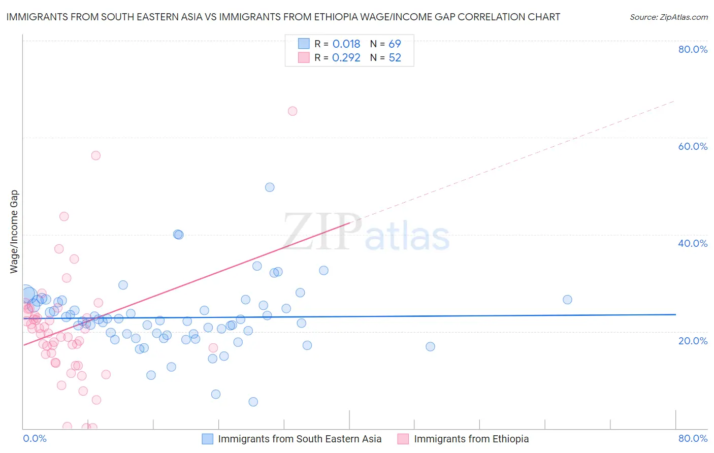 Immigrants from South Eastern Asia vs Immigrants from Ethiopia Wage/Income Gap