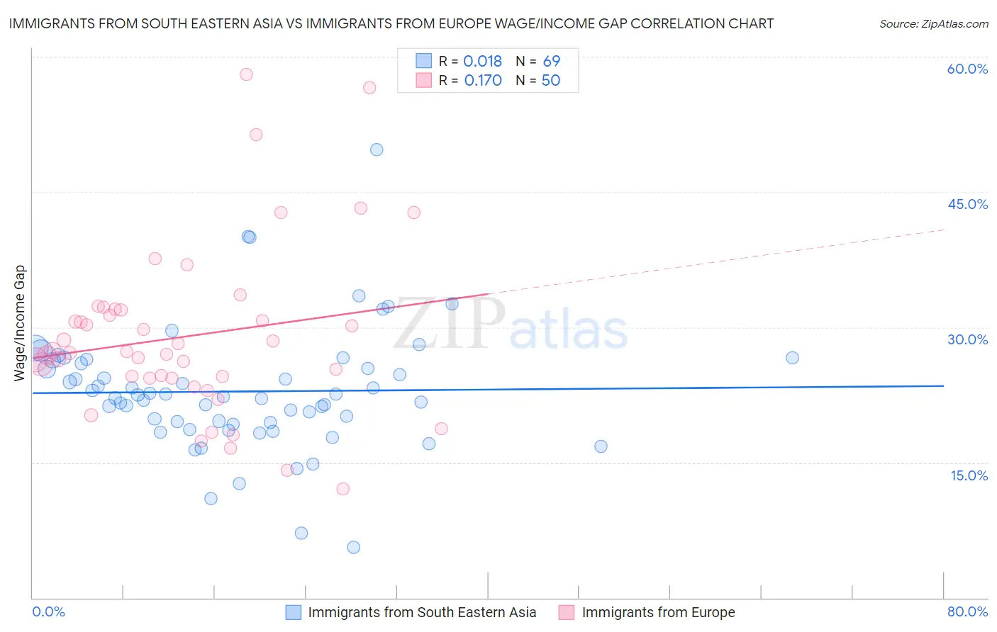 Immigrants from South Eastern Asia vs Immigrants from Europe Wage/Income Gap