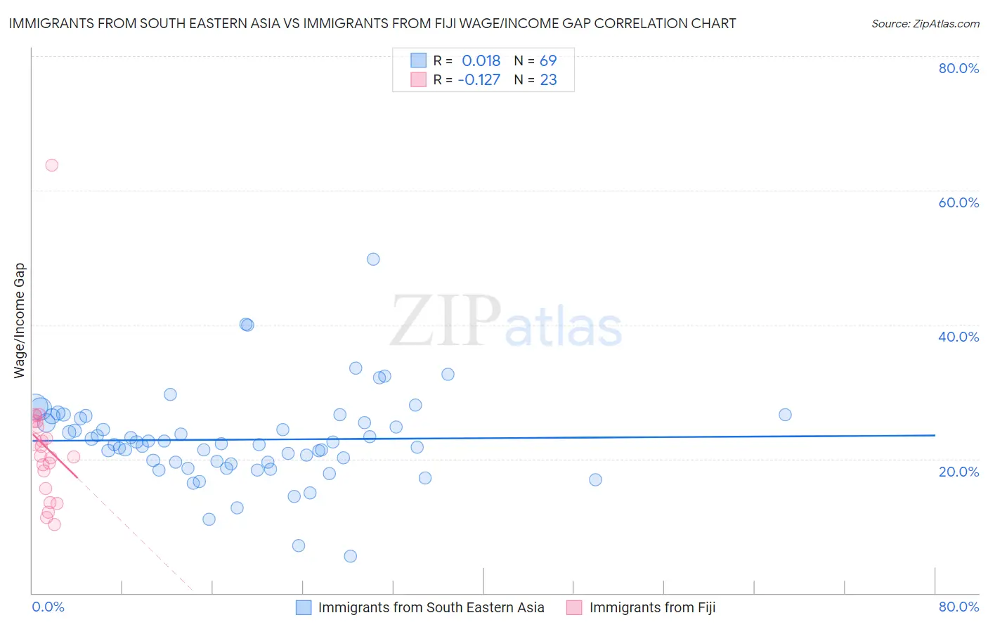 Immigrants from South Eastern Asia vs Immigrants from Fiji Wage/Income Gap