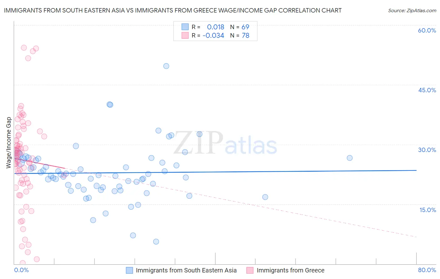 Immigrants from South Eastern Asia vs Immigrants from Greece Wage/Income Gap