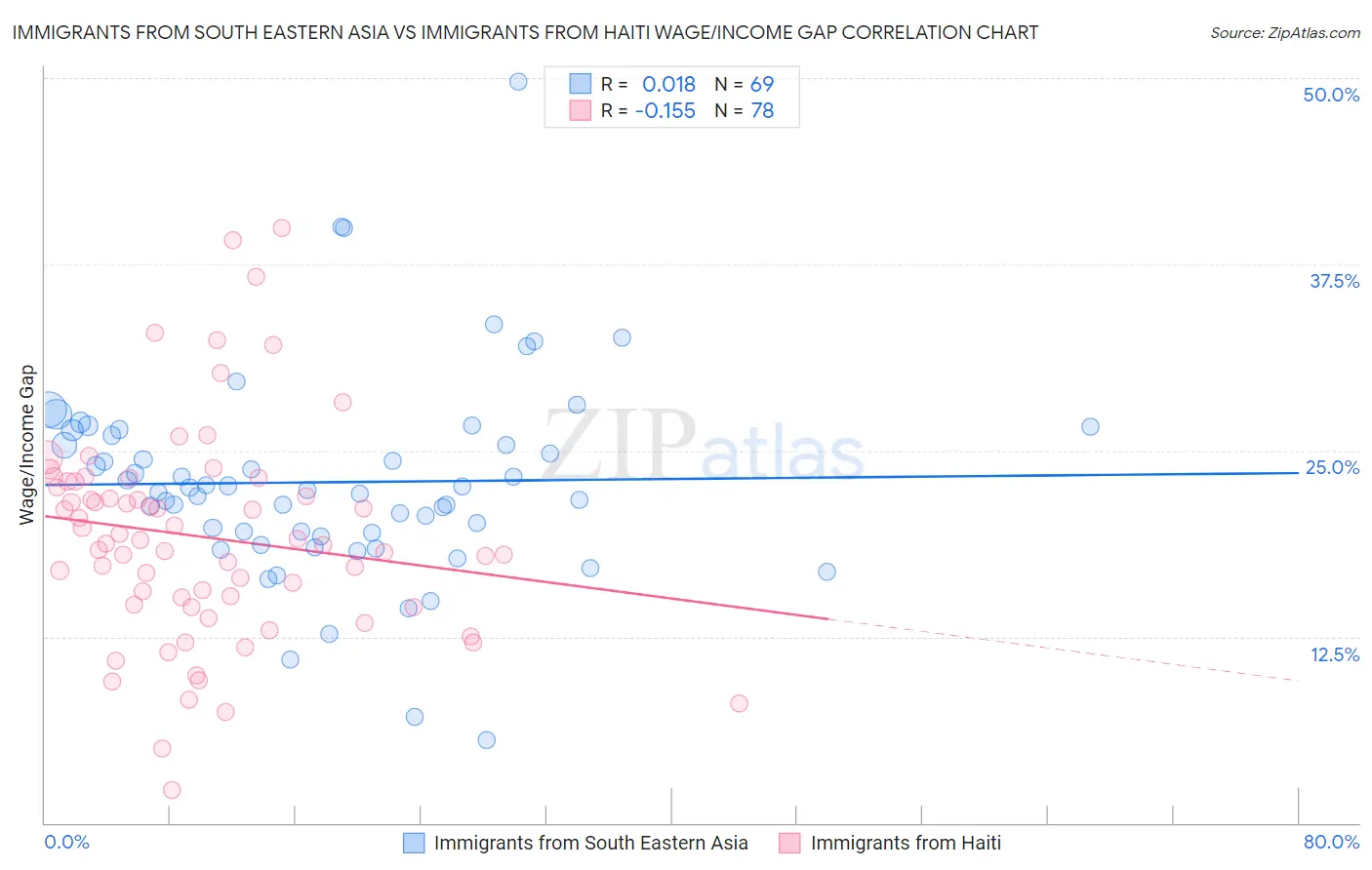 Immigrants from South Eastern Asia vs Immigrants from Haiti Wage/Income Gap
