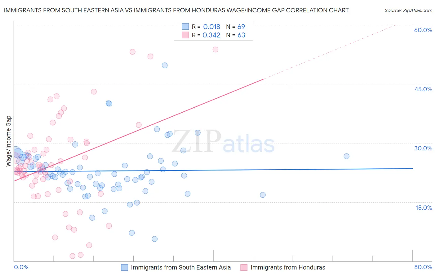 Immigrants from South Eastern Asia vs Immigrants from Honduras Wage/Income Gap
