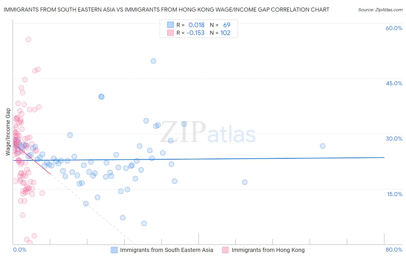 Immigrants from South Eastern Asia vs Immigrants from Hong Kong Wage/Income Gap