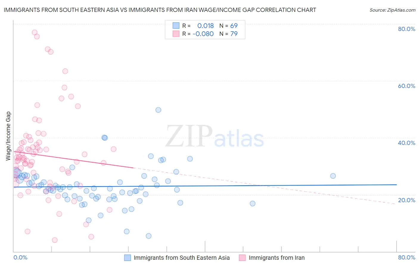 Immigrants from South Eastern Asia vs Immigrants from Iran Wage/Income Gap