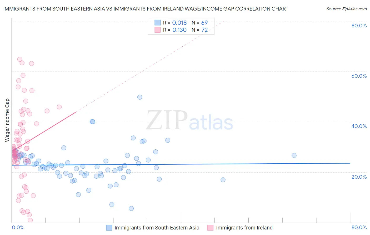 Immigrants from South Eastern Asia vs Immigrants from Ireland Wage/Income Gap