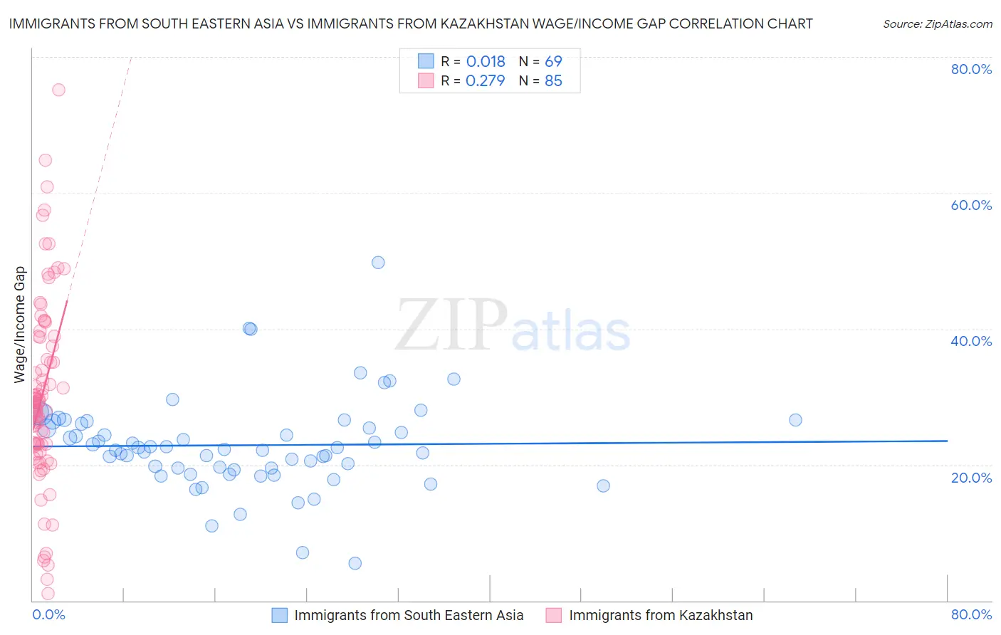 Immigrants from South Eastern Asia vs Immigrants from Kazakhstan Wage/Income Gap