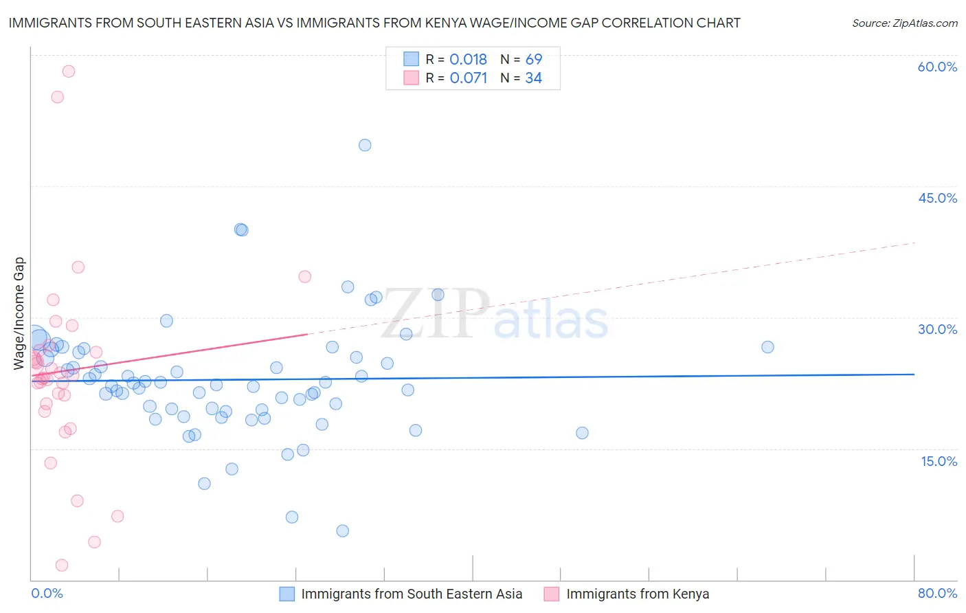 Immigrants from South Eastern Asia vs Immigrants from Kenya Wage/Income Gap