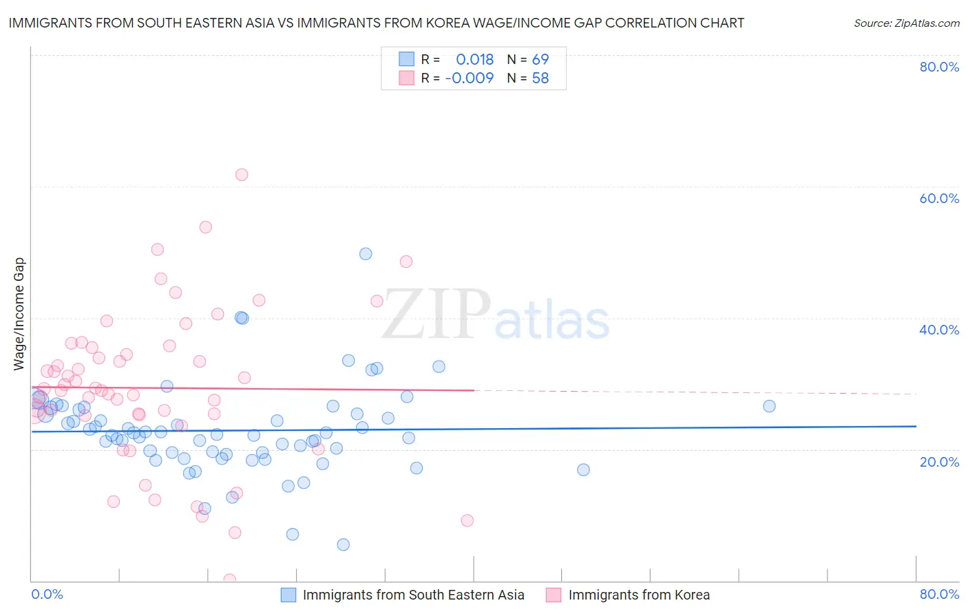 Immigrants from South Eastern Asia vs Immigrants from Korea Wage/Income Gap