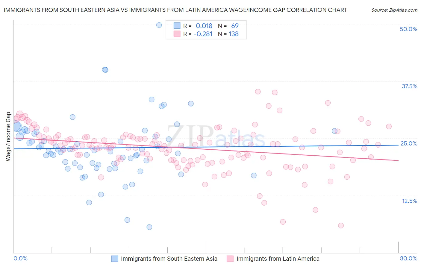 Immigrants from South Eastern Asia vs Immigrants from Latin America Wage/Income Gap