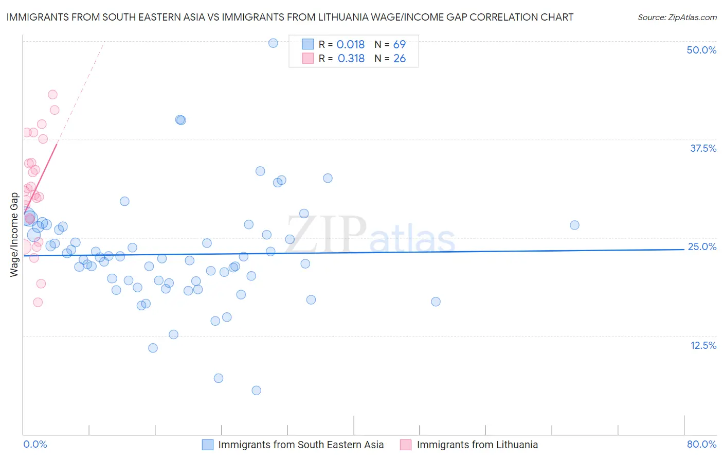 Immigrants from South Eastern Asia vs Immigrants from Lithuania Wage/Income Gap