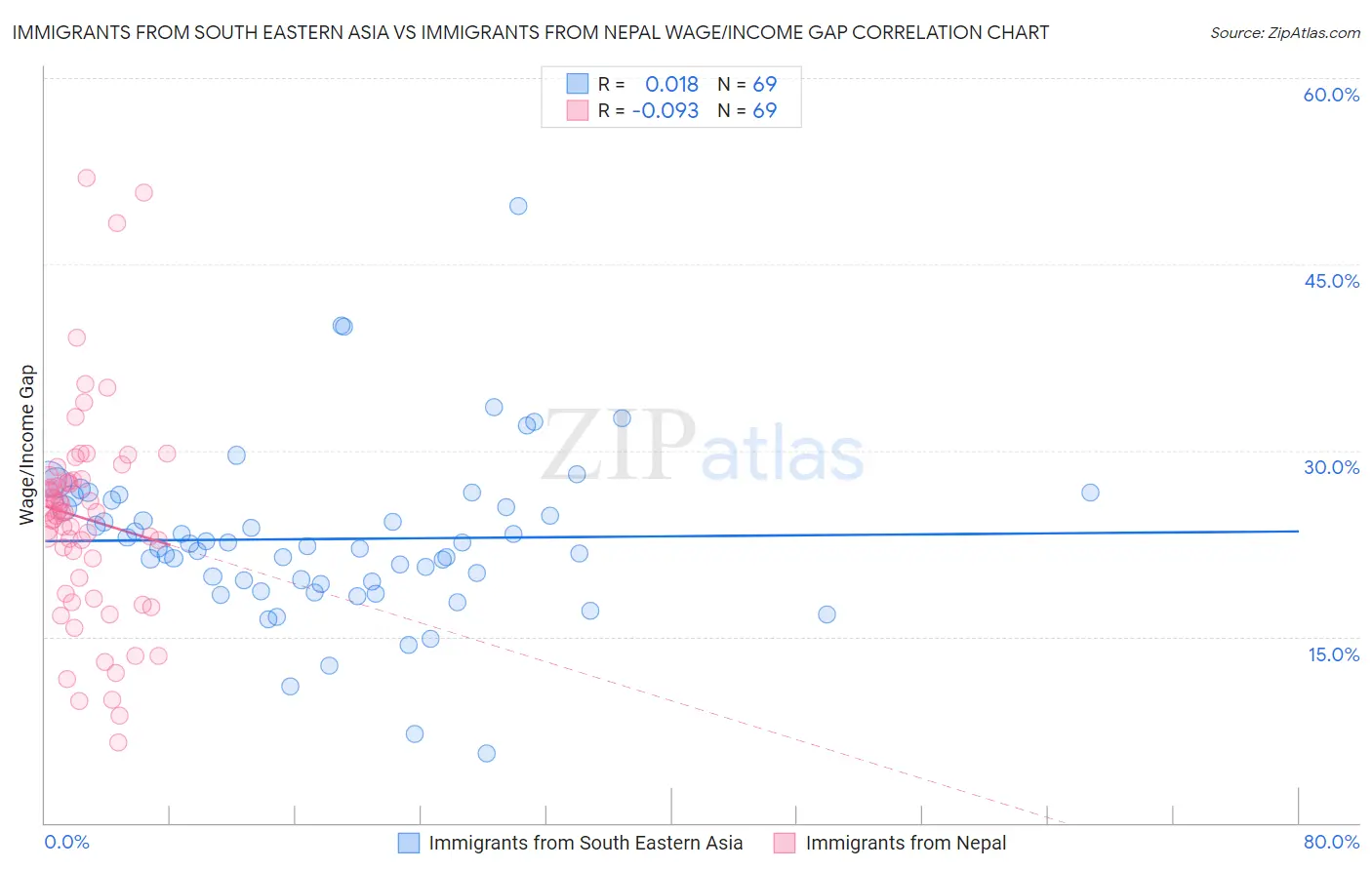 Immigrants from South Eastern Asia vs Immigrants from Nepal Wage/Income Gap