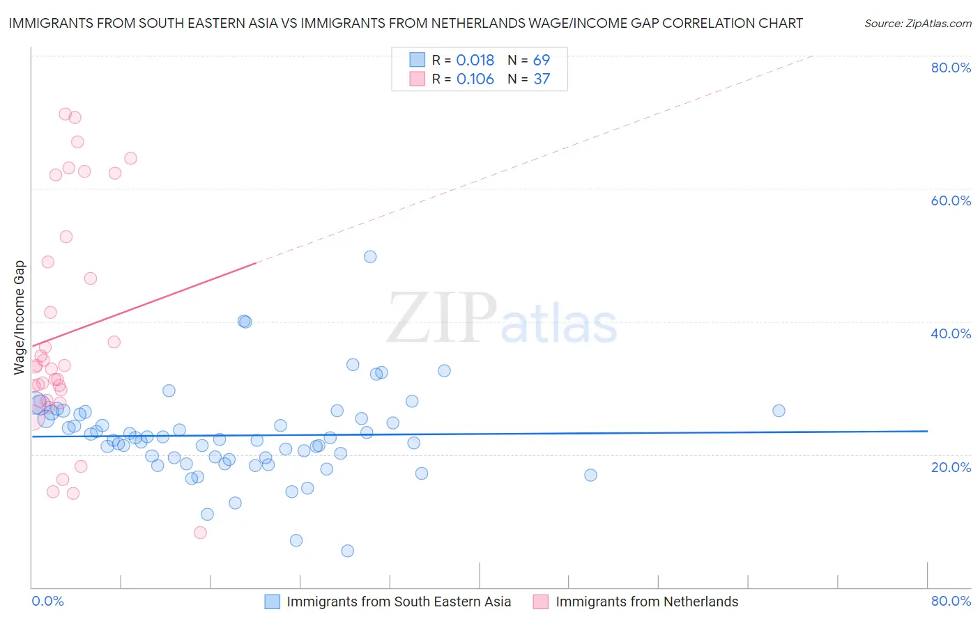 Immigrants from South Eastern Asia vs Immigrants from Netherlands Wage/Income Gap