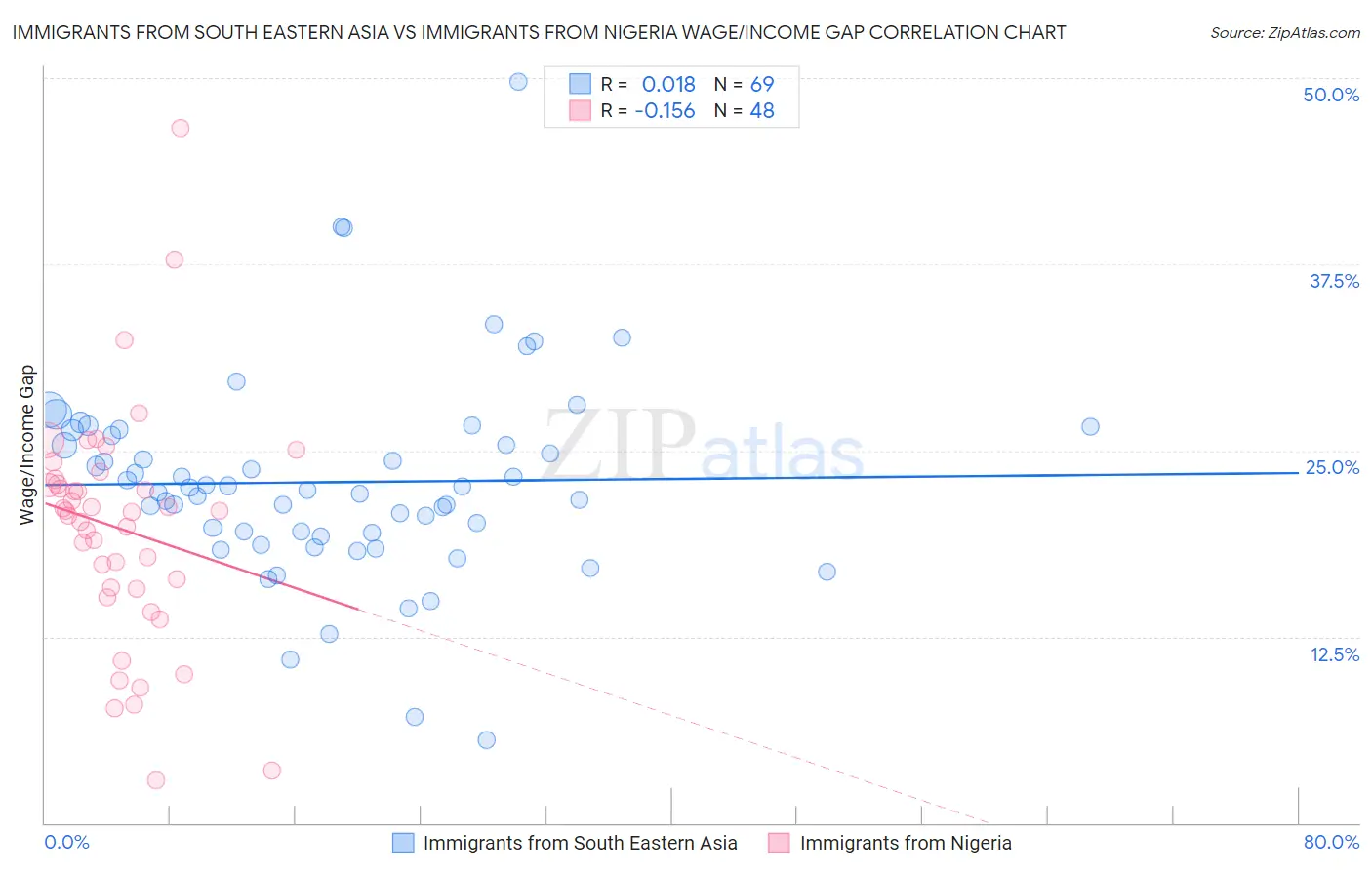 Immigrants from South Eastern Asia vs Immigrants from Nigeria Wage/Income Gap