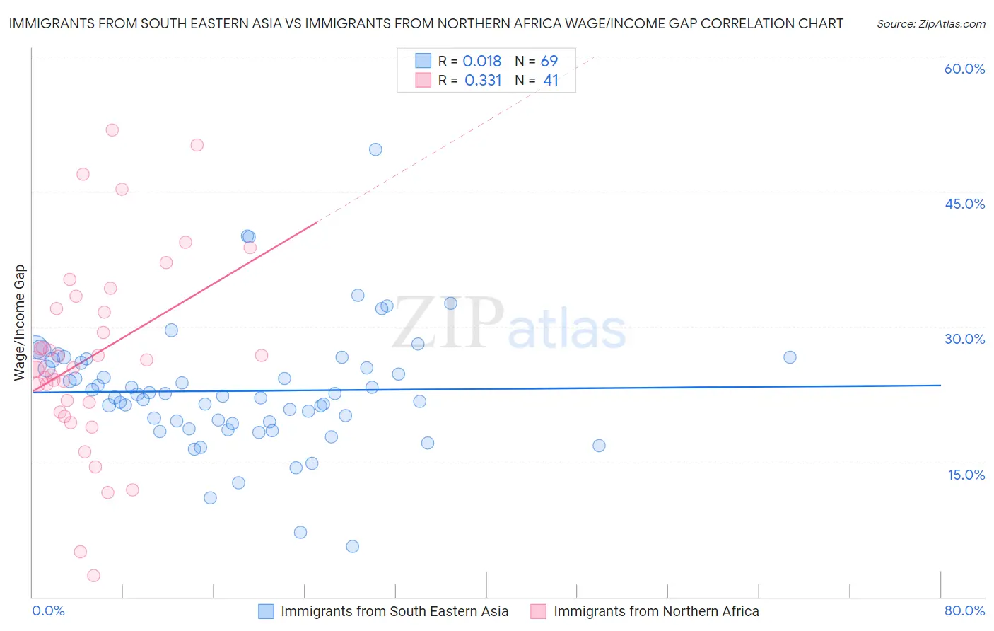 Immigrants from South Eastern Asia vs Immigrants from Northern Africa Wage/Income Gap