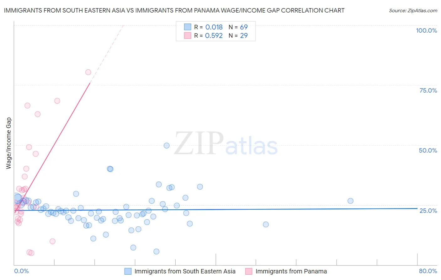 Immigrants from South Eastern Asia vs Immigrants from Panama Wage/Income Gap