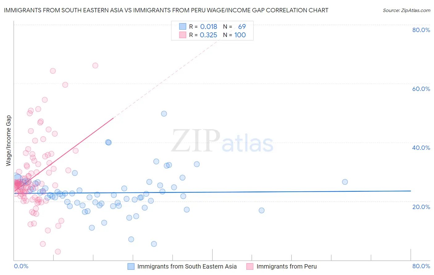 Immigrants from South Eastern Asia vs Immigrants from Peru Wage/Income Gap