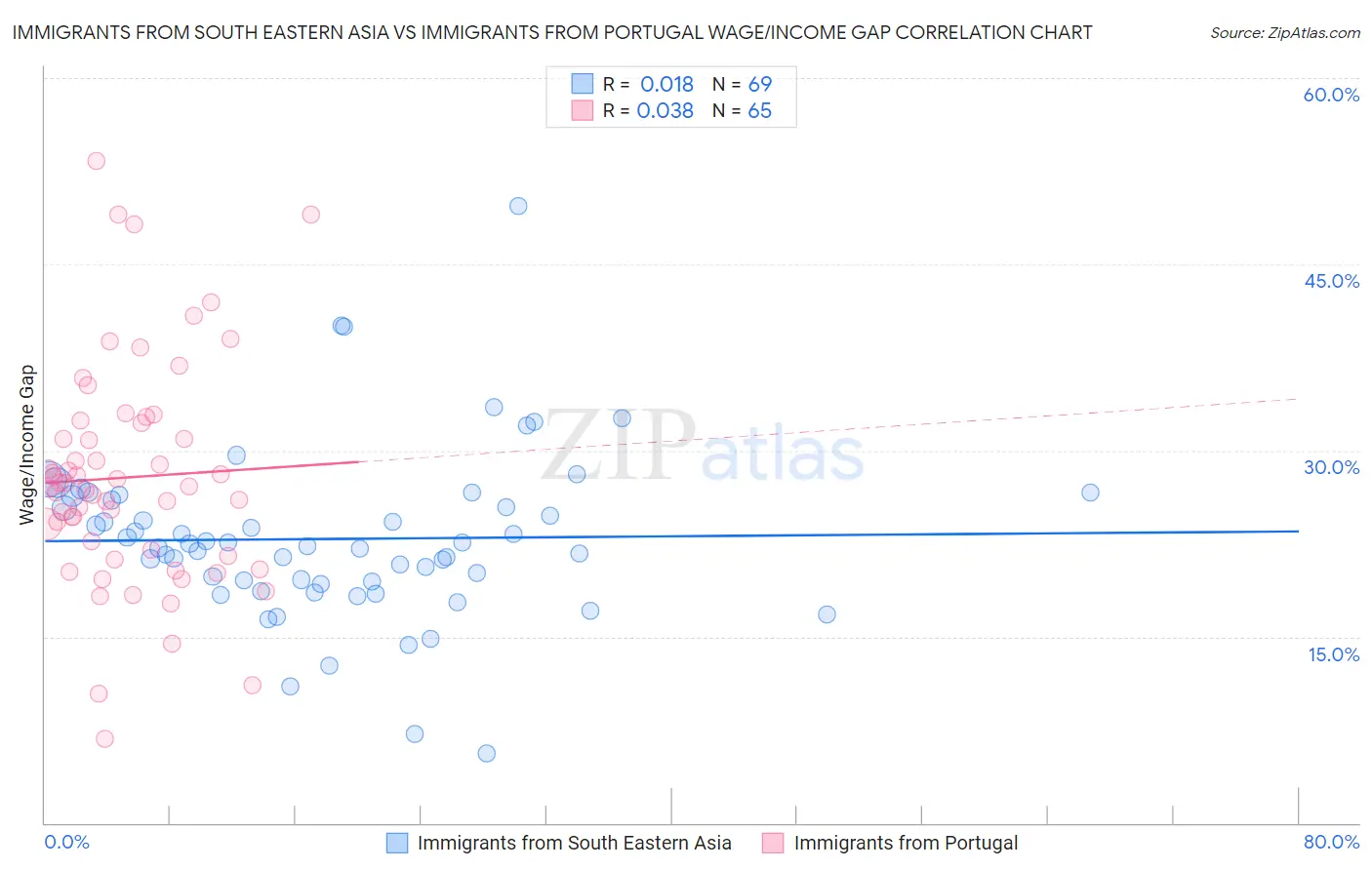 Immigrants from South Eastern Asia vs Immigrants from Portugal Wage/Income Gap