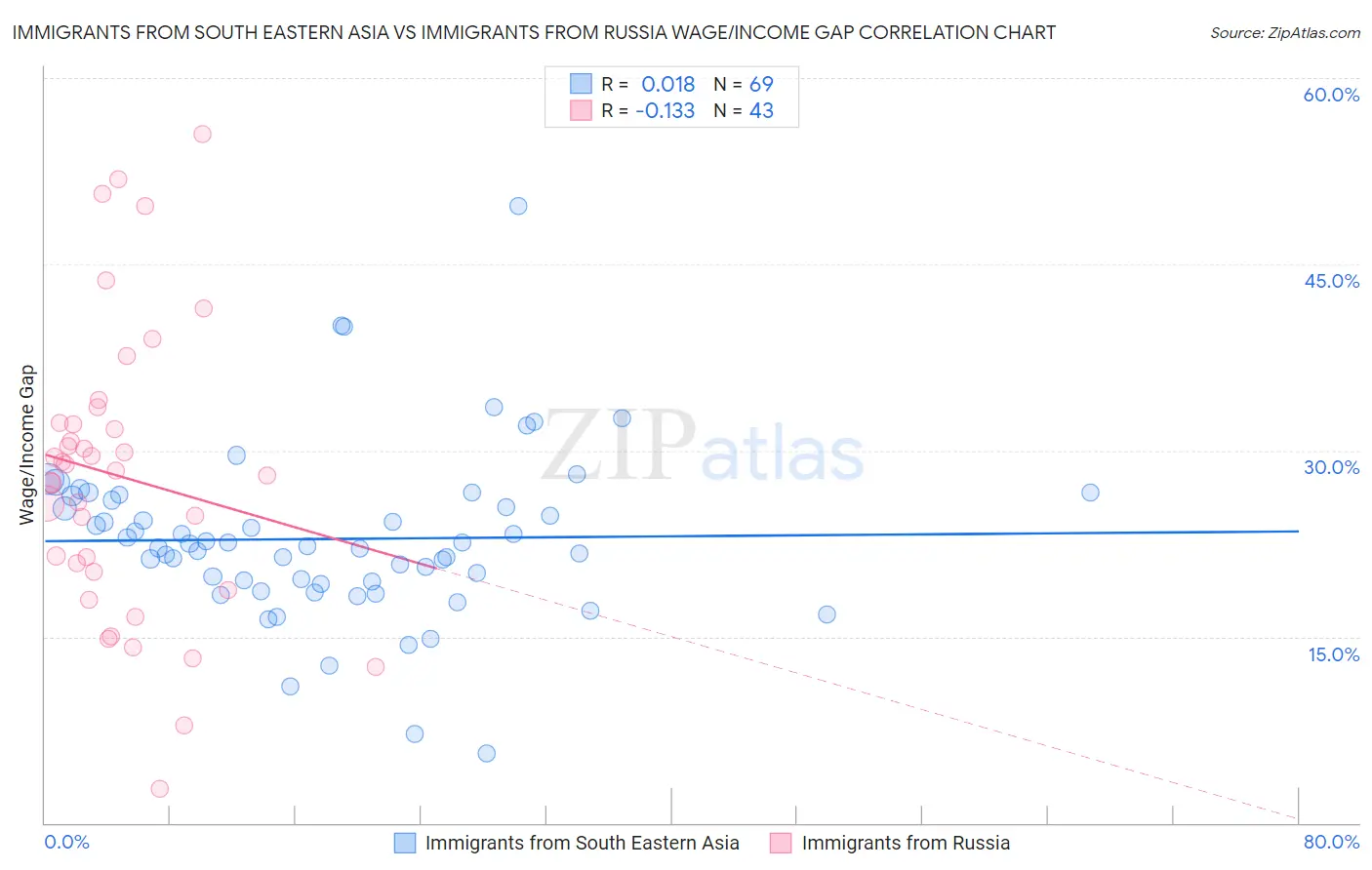 Immigrants from South Eastern Asia vs Immigrants from Russia Wage/Income Gap