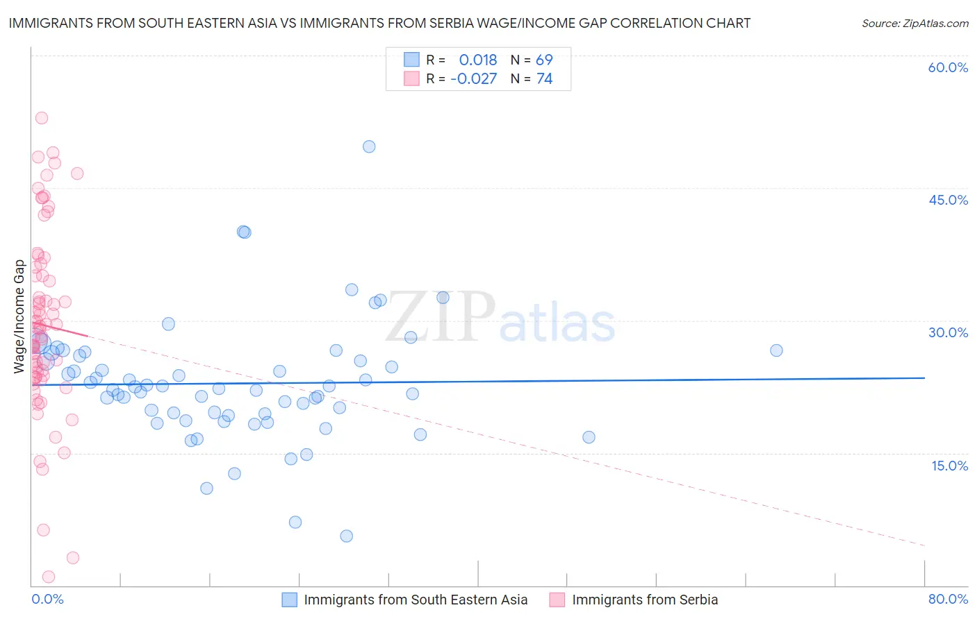 Immigrants from South Eastern Asia vs Immigrants from Serbia Wage/Income Gap