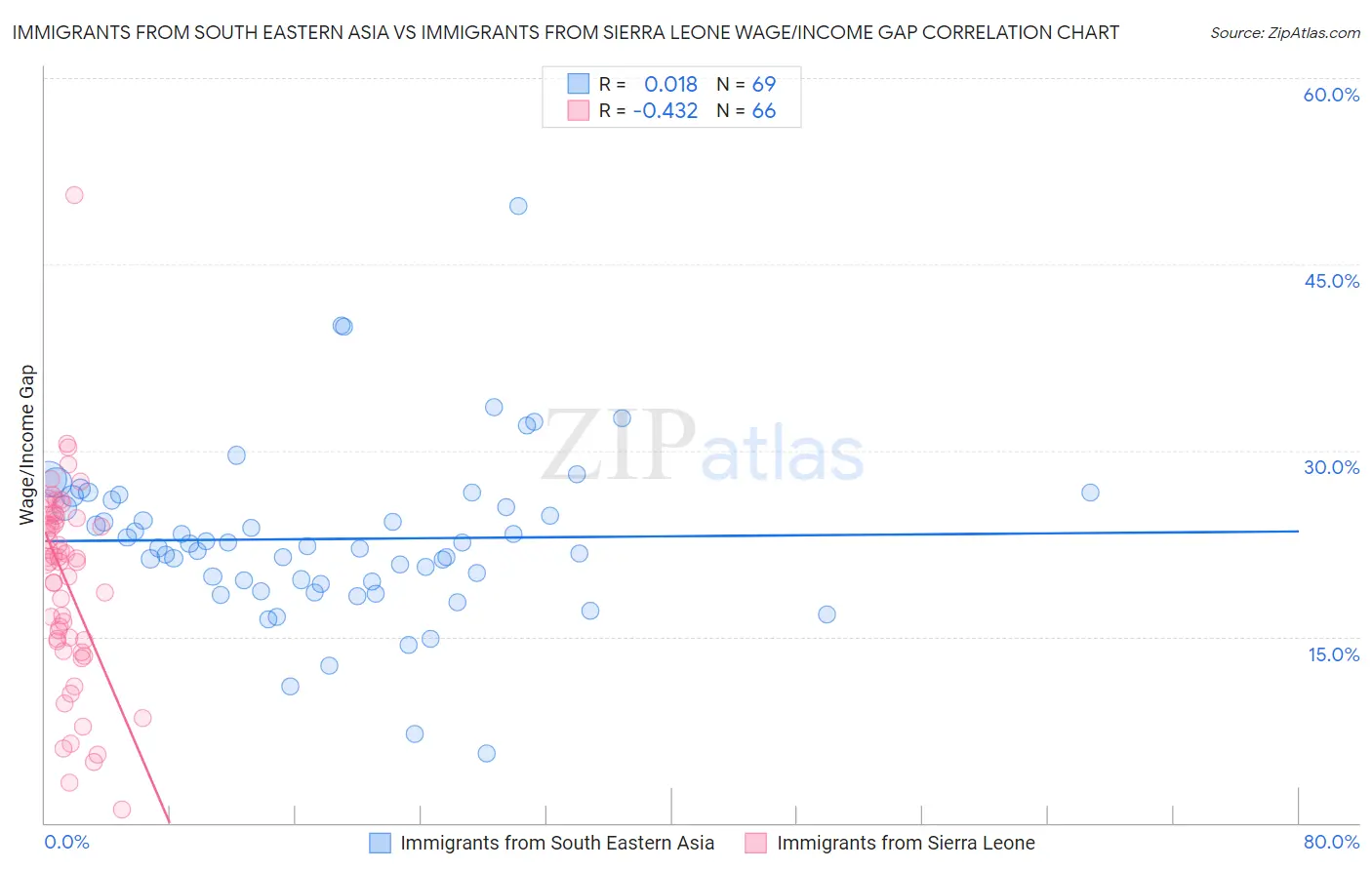 Immigrants from South Eastern Asia vs Immigrants from Sierra Leone Wage/Income Gap