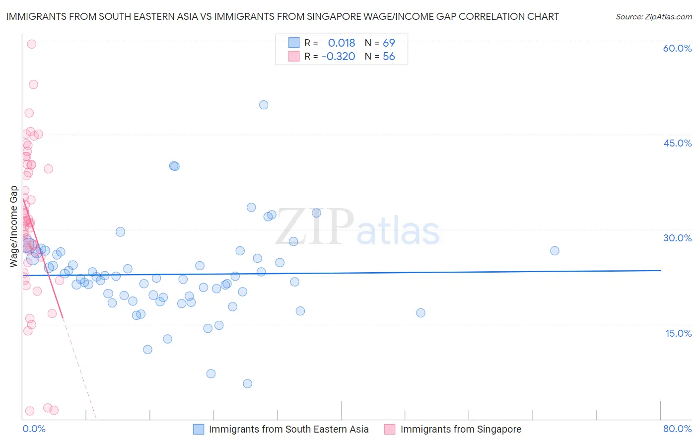 Immigrants from South Eastern Asia vs Immigrants from Singapore Wage/Income Gap