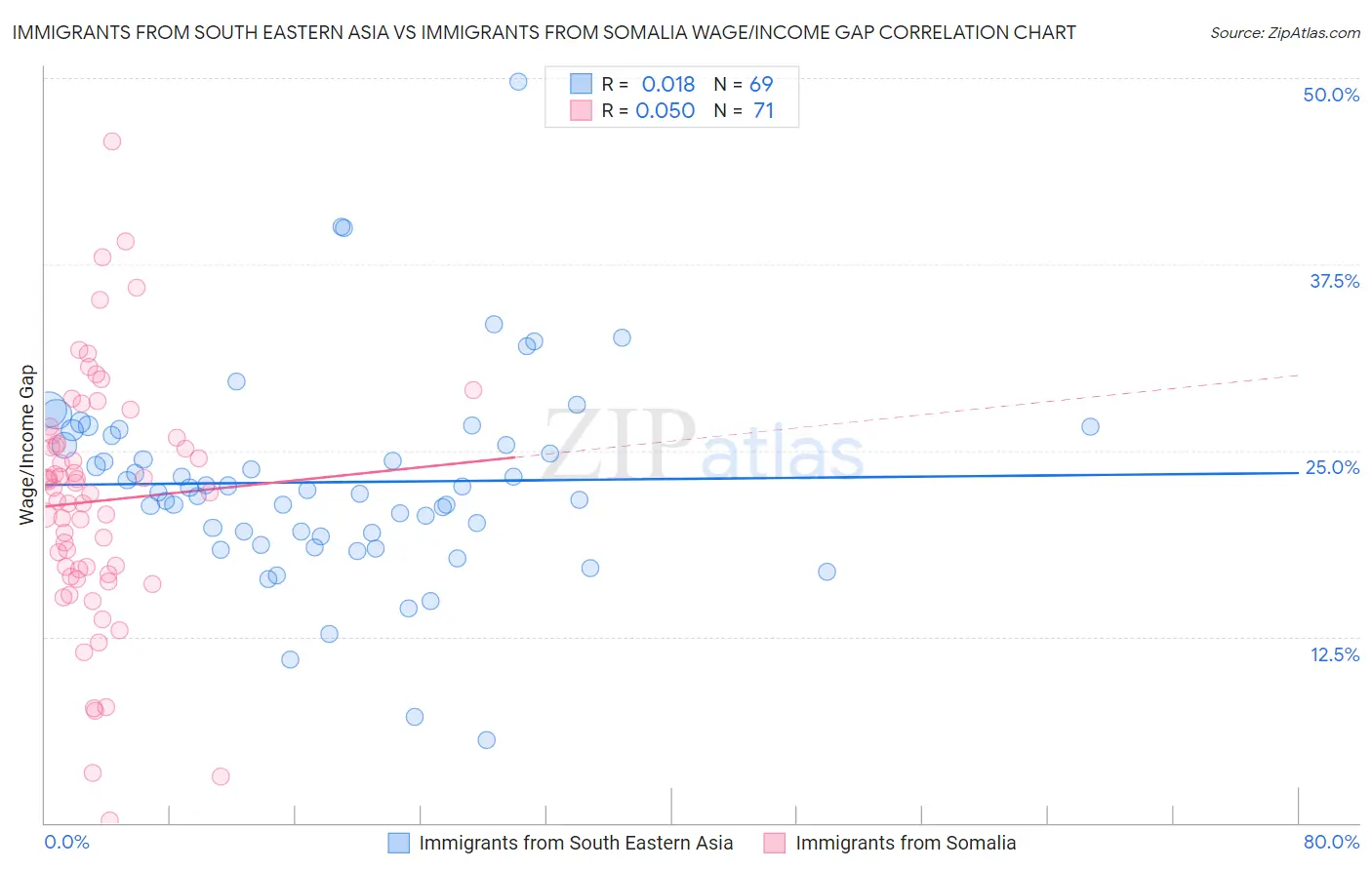 Immigrants from South Eastern Asia vs Immigrants from Somalia Wage/Income Gap