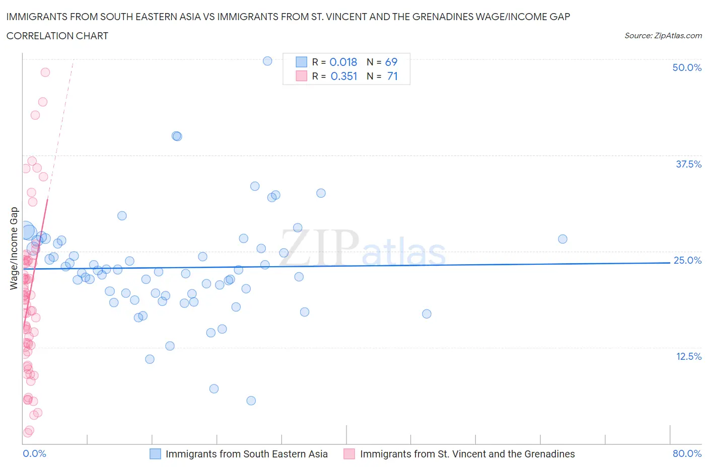 Immigrants from South Eastern Asia vs Immigrants from St. Vincent and the Grenadines Wage/Income Gap