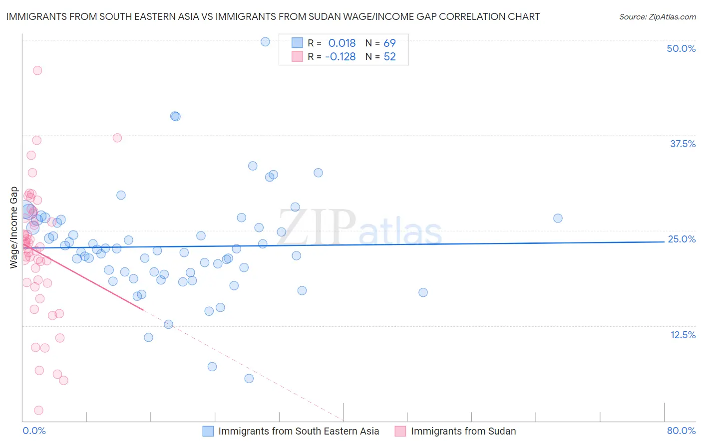 Immigrants from South Eastern Asia vs Immigrants from Sudan Wage/Income Gap